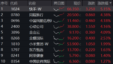 無(wú)懼美股“黑色星期一”，中國(guó)股市走出獨(dú)立行情！布局好時(shí)機(jī)？港股互聯(lián)網(wǎng)ETF（513770）近10日吸金5.59億元