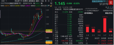 無(wú)懼美股“黑色星期一”，中國(guó)股市走出獨(dú)立行情！布局好時(shí)機(jī)？港股互聯(lián)網(wǎng)ETF（513770）近10日吸金5.59億元