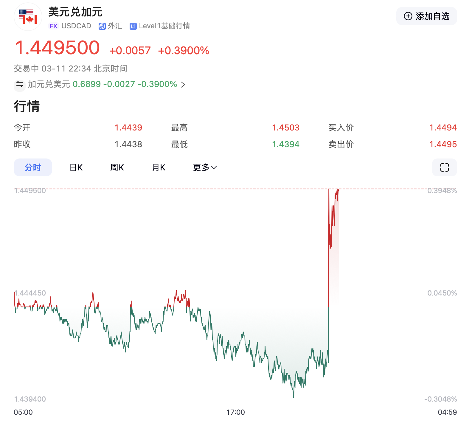 特朗普加碼！加拿大輸美鋼鋁產(chǎn)品征收關(guān)稅升至50%，明天生效！美三大股指轉(zhuǎn)跌，鋼鋁股走高，加元跳水