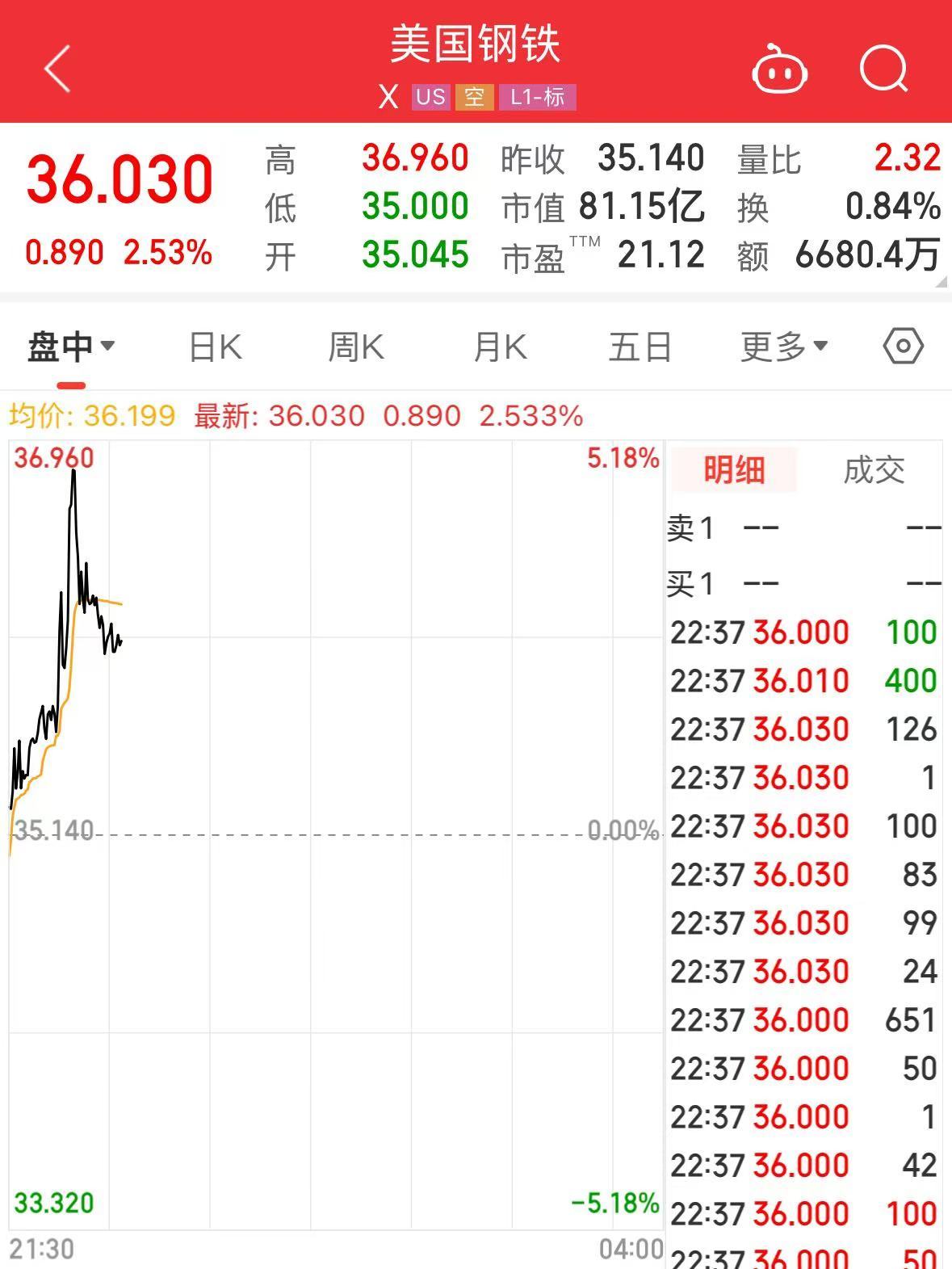 特朗普加碼！加拿大輸美鋼鋁產(chǎn)品征收關(guān)稅升至50%，明天生效！美三大股指轉(zhuǎn)跌，鋼鋁股走高，加元跳水