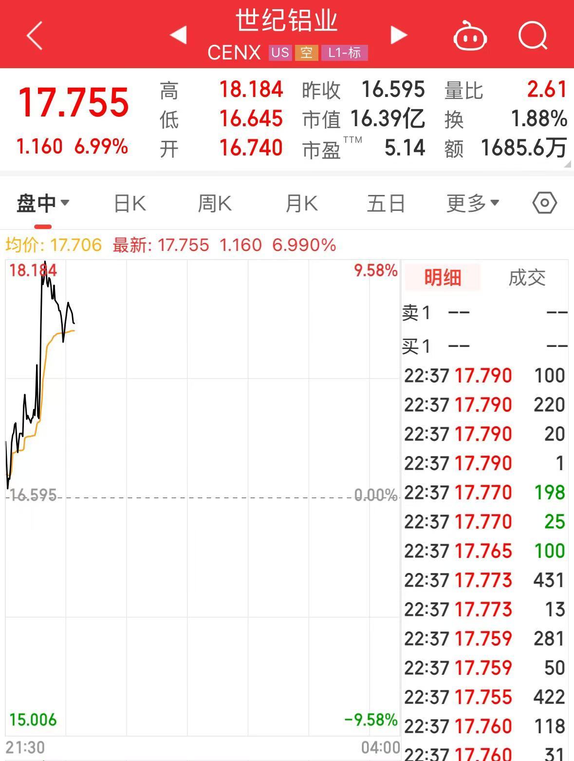 特朗普加碼！加拿大輸美鋼鋁產(chǎn)品征收關(guān)稅升至50%，明天生效！美三大股指轉(zhuǎn)跌，鋼鋁股走高，加元跳水