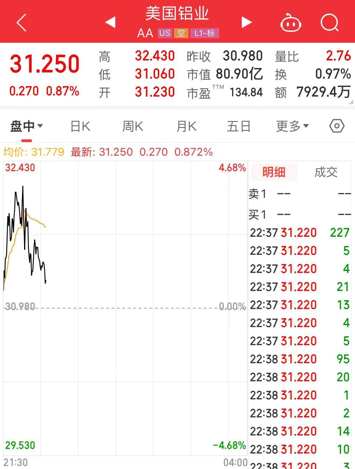 特朗普加碼！加拿大輸美鋼鋁產(chǎn)品征收關(guān)稅升至50%，明天生效！美三大股指轉(zhuǎn)跌，鋼鋁股走高，加元跳水
