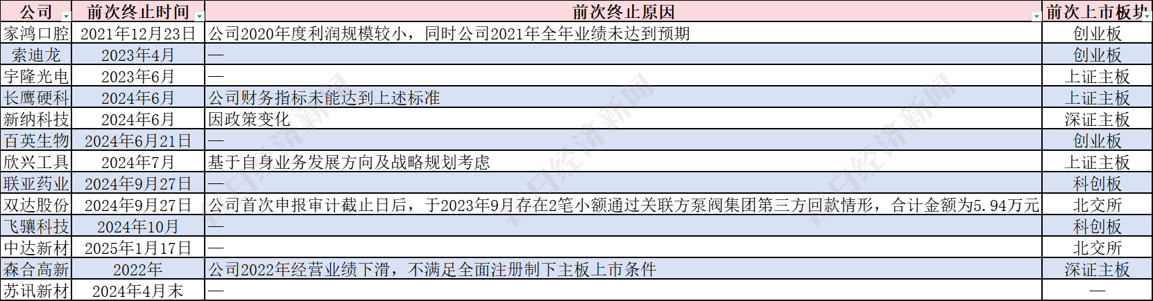 13家終止IPO企業(yè)今年再度啟動輔導(dǎo)，目前輔導(dǎo)備案總數(shù)超1700家 券商人士：今年IPO受理數(shù)量有望增加