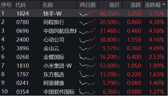 可靈熱度飆升，快手上探階段高位！港股互聯(lián)網(wǎng)ETF（513770）微跌蓄勢，機(jī)構(gòu)：珍惜逢跌布局好時(shí)機(jī)