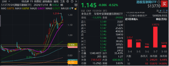 可靈熱度飆升，快手上探階段高位！港股互聯(lián)網(wǎng)ETF（513770）微跌蓄勢，機(jī)構(gòu)：珍惜逢跌布局好時(shí)機(jī)