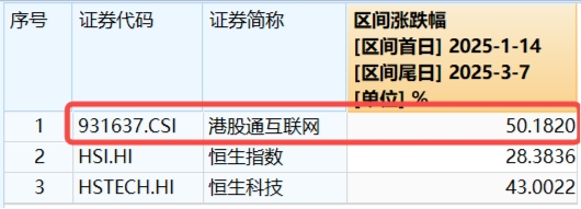 可靈熱度飆升，快手上探階段高位！港股互聯(lián)網(wǎng)ETF（513770）微跌蓄勢，機(jī)構(gòu)：珍惜逢跌布局好時(shí)機(jī)