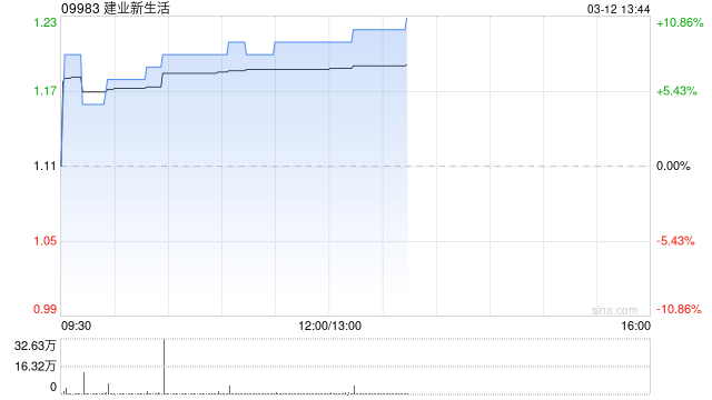 建業(yè)新生活盈喜后漲超9% 預(yù)計(jì)年度凈利潤(rùn)約2.15億元至2.55億元