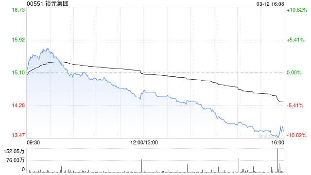 花旗：維持裕元集團(tuán)“中性”評級 下調(diào)目標(biāo)價(jià)至15.8港元