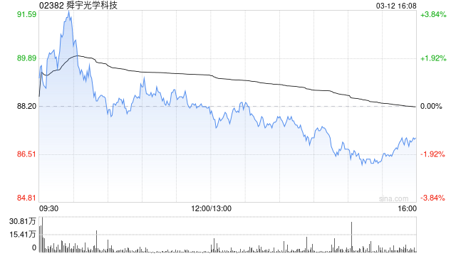 美銀證券：重申舜宇光學(xué)科技“買入”評級 上調(diào)目標(biāo)價至102港元
