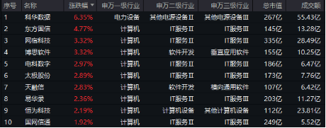 下一個爆點？Manus聯(lián)姻阿里，數(shù)據(jù)熱浪來襲，重點關(guān)注三條主線！大數(shù)據(jù)產(chǎn)業(yè)ETF（516700）盤中漲逾2.7%