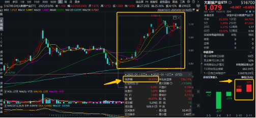 下一個爆點？Manus聯(lián)姻阿里，數(shù)據(jù)熱浪來襲，重點關(guān)注三條主線！大數(shù)據(jù)產(chǎn)業(yè)ETF（516700）盤中漲逾2.7%