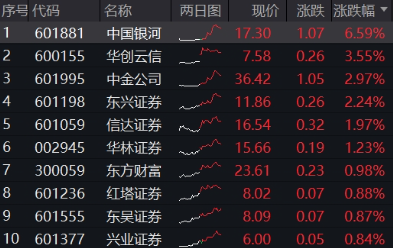 異動(dòng)！券商突然發(fā)力，中國(guó)銀河觸及漲停，券商ETF（512000）放量沖高2%，說說行業(yè)幾個(gè)大利好