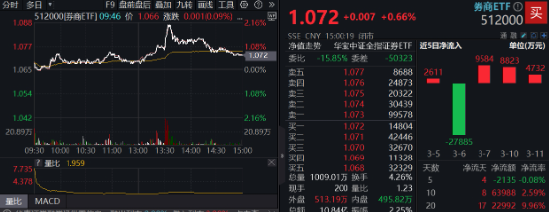 異動(dòng)！券商突然發(fā)力，中國(guó)銀河觸及漲停，券商ETF（512000）放量沖高2%，說說行業(yè)幾個(gè)大利好
