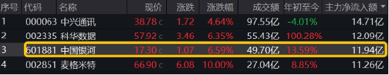 異動(dòng)！券商突然發(fā)力，中國(guó)銀河觸及漲停，券商ETF（512000）放量沖高2%，說說行業(yè)幾個(gè)大利好