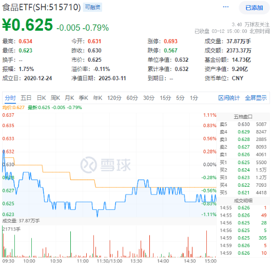 白酒國際化打開成長空間！吃喝板塊震蕩回調(diào)，食品ETF（515710）收跌0.79%！短期承壓不改長期邏輯？