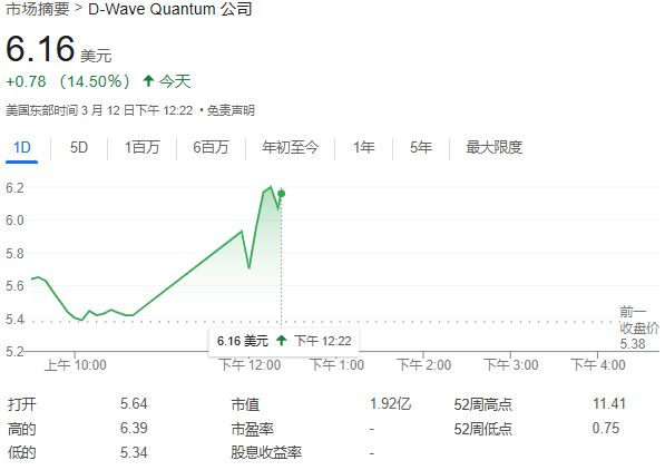 QBTS量子計(jì)算超越傳統(tǒng)超算，運(yùn)算速度領(lǐng)先百萬年！股價(jià)一度飆漲近19%
