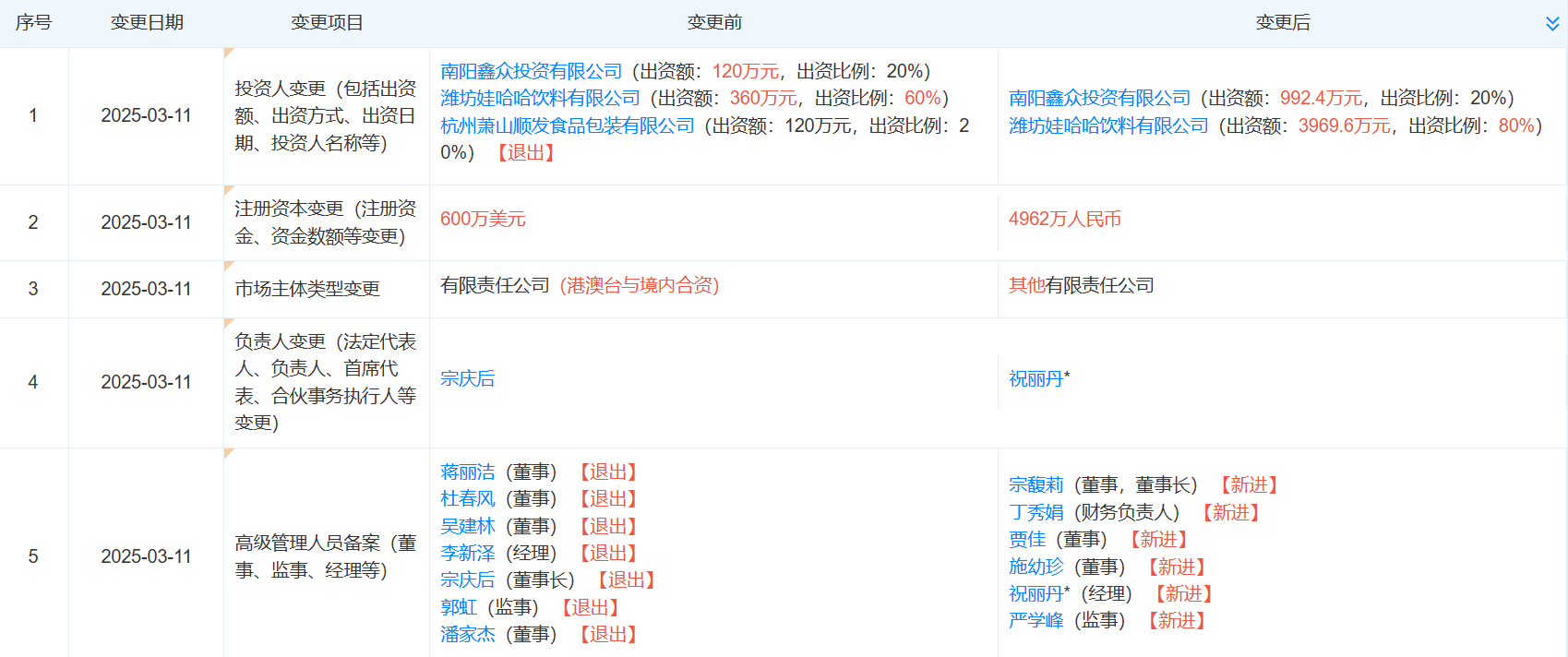 宗馥莉再接替宗慶后職務，任南陽娃哈哈食品董事長！不久前接手娃哈哈食品、娃哈哈創(chuàng)投