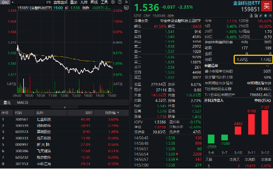 金融科技局部活躍，匯金科技逆市漲超3%，金融科技ETF（159851）獲資金搶籌！提前埋伏A股行情？