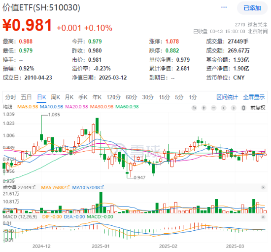 煤炭銀行雙輪驅(qū)動(dòng)，政策暖風(fēng)頻吹！高股息資產(chǎn)逆市吸金，價(jià)值ETF（510030）日線三連陽(yáng)！