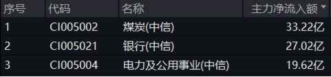 煤炭銀行雙輪驅(qū)動(dòng)，政策暖風(fēng)頻吹！高股息資產(chǎn)逆市吸金，價(jià)值ETF（510030）日線三連陽(yáng)！