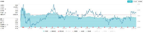 煤炭銀行雙輪驅(qū)動(dòng)，政策暖風(fēng)頻吹！高股息資產(chǎn)逆市吸金，價(jià)值ETF（510030）日線三連陽(yáng)！