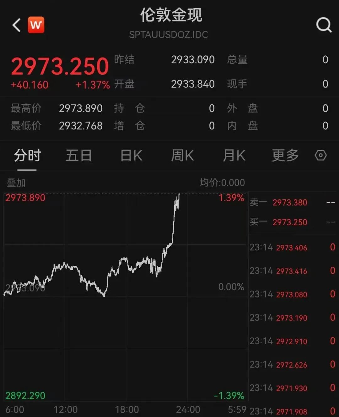 深夜猛漲！國際金價(jià)創(chuàng)歷史新高！這只黃金股連續(xù)三天漲停，有股民開心到發(fā)大紅包，笑稱“我都快拿不住了”