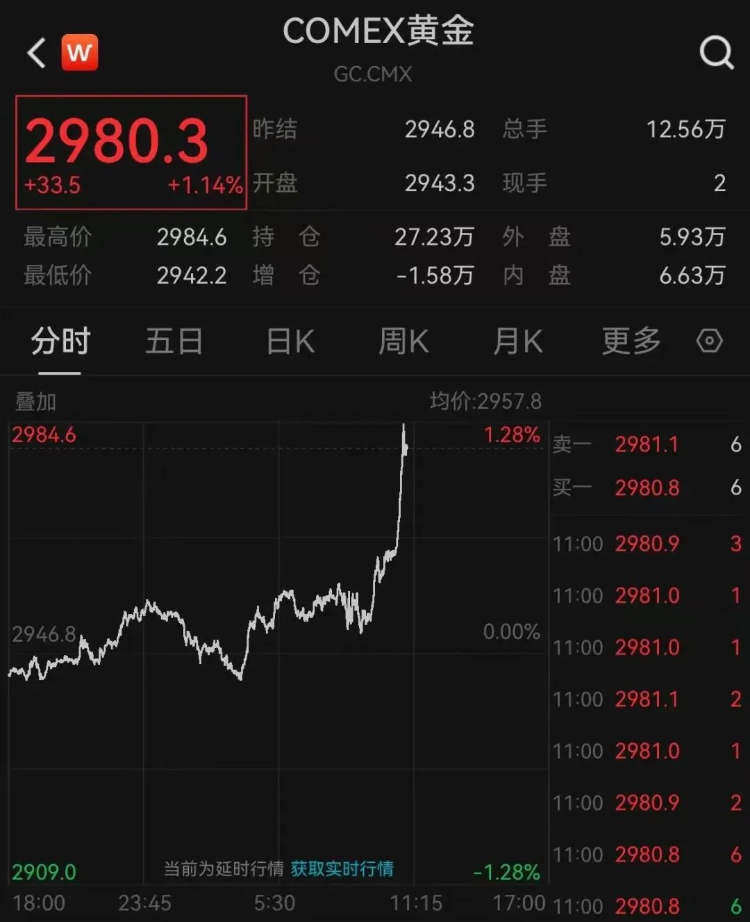 深夜猛漲！國際金價(jià)創(chuàng)歷史新高！這只黃金股連續(xù)三天漲停，有股民開心到發(fā)大紅包，笑稱“我都快拿不住了”