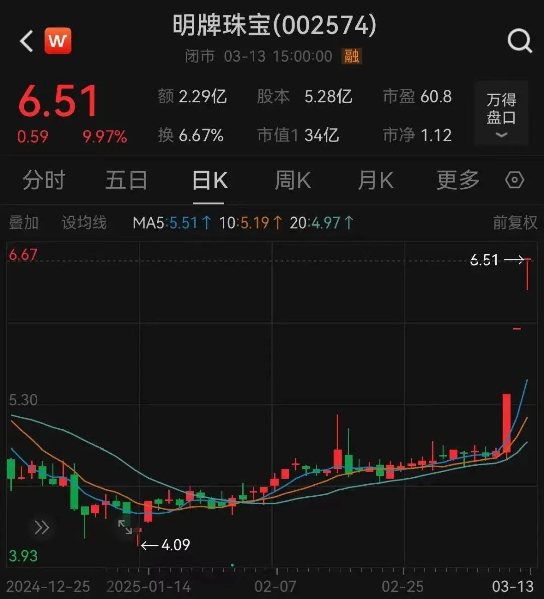 深夜猛漲！國際金價(jià)創(chuàng)歷史新高！這只黃金股連續(xù)三天漲停，有股民開心到發(fā)大紅包，笑稱“我都快拿不住了”