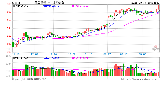 黃金：滯脹擔(dān)憂暫緩，助推金價(jià)走強(qiáng)