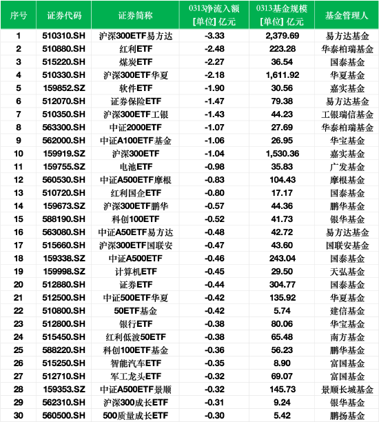 最不受歡迎ETF：3月13日滬深300ETF易方達(dá)遭凈贖回3.33億元，紅利ETF遭凈贖回2.48億元