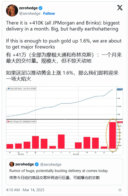 史上首次！黃金期貨突破3000美元，盤中現(xiàn)巨量交割！