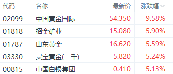 足金飾品價(jià)格站上900元大關(guān)！中國(guó)黃金國(guó)際漲超9%領(lǐng)銜港股黃金股