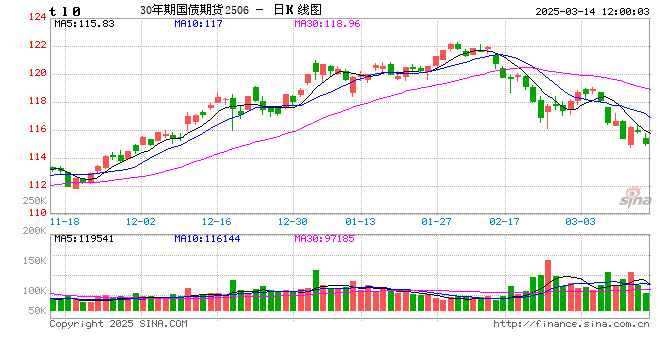 快訊：國債期貨跌幅擴(kuò)大，30年期主力合約跌超0.9%