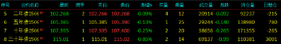 快訊：國債期貨跌幅擴(kuò)大，30年期主力合約跌超0.9%