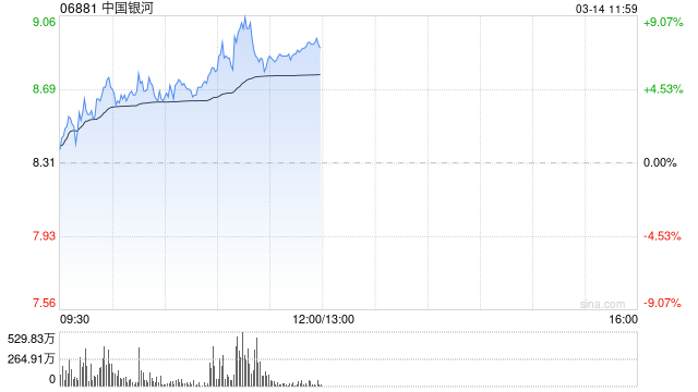 港股繼續(xù)走高三大指數(shù)漲超2% 券商股、內(nèi)銀股、保險股集體飆升