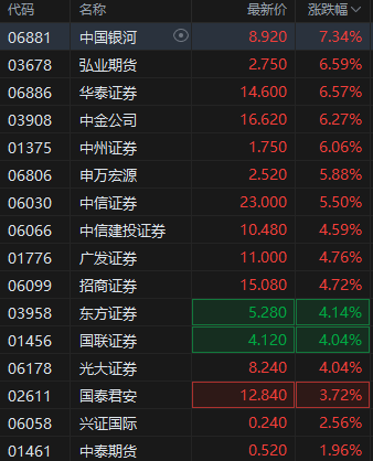 港股繼續(xù)走高三大指數(shù)漲超2% 券商股、內(nèi)銀股、保險股集體飆升