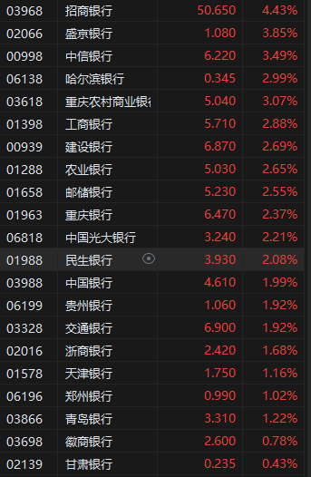 港股繼續(xù)走高三大指數(shù)漲超2% 券商股、內(nèi)銀股、保險股集體飆升