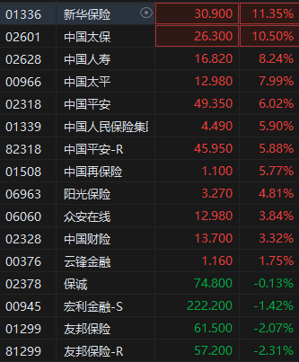 港股繼續(xù)走高三大指數(shù)漲超2% 券商股、內(nèi)銀股、保險股集體飆升