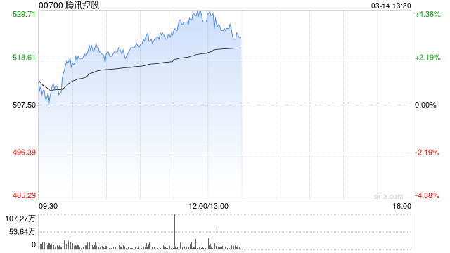 騰訊控股午前漲超4% 宣布將參加2025游戲開發(fā)者大會