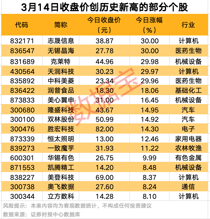 A股爆發(fā)！9股獲資金大舉搶籌
