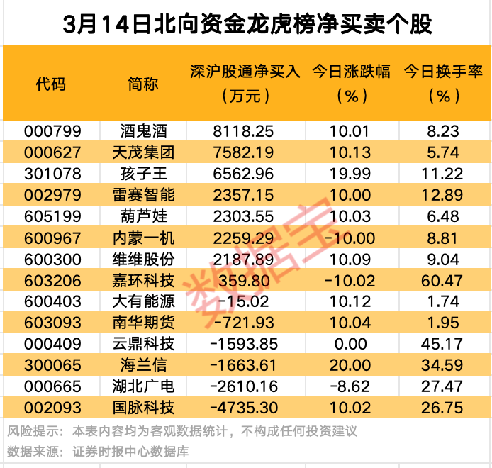 A股爆發(fā)！9股獲資金大舉搶籌