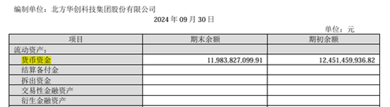手握120億的北方華創(chuàng)擬發(fā)行150億元公司債：應(yīng)付賬款105億長期借款58億、欲并購芯源微