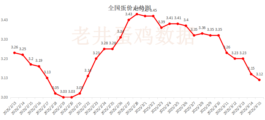 老井扯雞蛋：昨日全國雞蛋均價穩(wěn)中有跌、淘汰雞均價偏弱！
