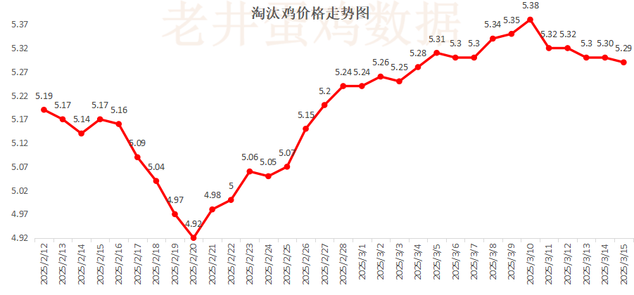 老井扯雞蛋：昨日全國雞蛋均價穩(wěn)中有跌、淘汰雞均價偏弱！