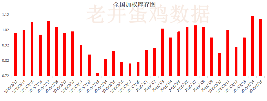 老井扯雞蛋：昨日全國雞蛋均價穩(wěn)中有跌、淘汰雞均價偏弱！
