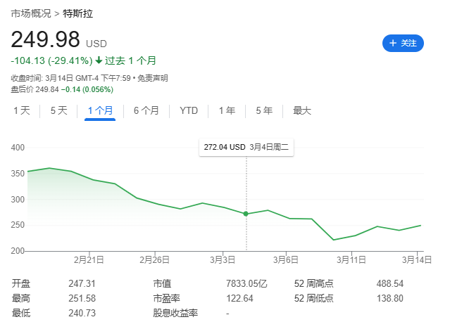 馬斯克惹眾怒！丹麥養(yǎng)老基金“拉黑”特斯拉，拋售所持股份