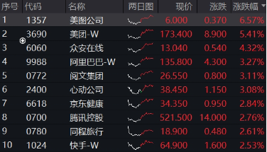 強勢反攻！港股終結(jié)五連跌，港股互聯(lián)網(wǎng)ETF（513770）沖高4%，機構(gòu)：港股估值仍低于全球大部分股指