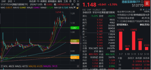 強勢反攻！港股終結(jié)五連跌，港股互聯(lián)網(wǎng)ETF（513770）沖高4%，機構(gòu)：港股估值仍低于全球大部分股指
