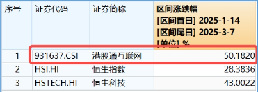 強勢反攻！港股終結(jié)五連跌，港股互聯(lián)網(wǎng)ETF（513770）沖高4%，機構(gòu)：港股估值仍低于全球大部分股指