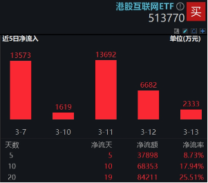 強勢反攻！港股終結(jié)五連跌，港股互聯(lián)網(wǎng)ETF（513770）沖高4%，機構(gòu)：港股估值仍低于全球大部分股指
